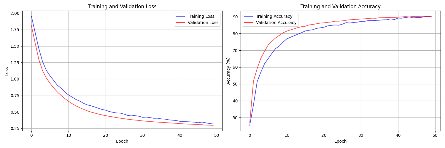 Training History