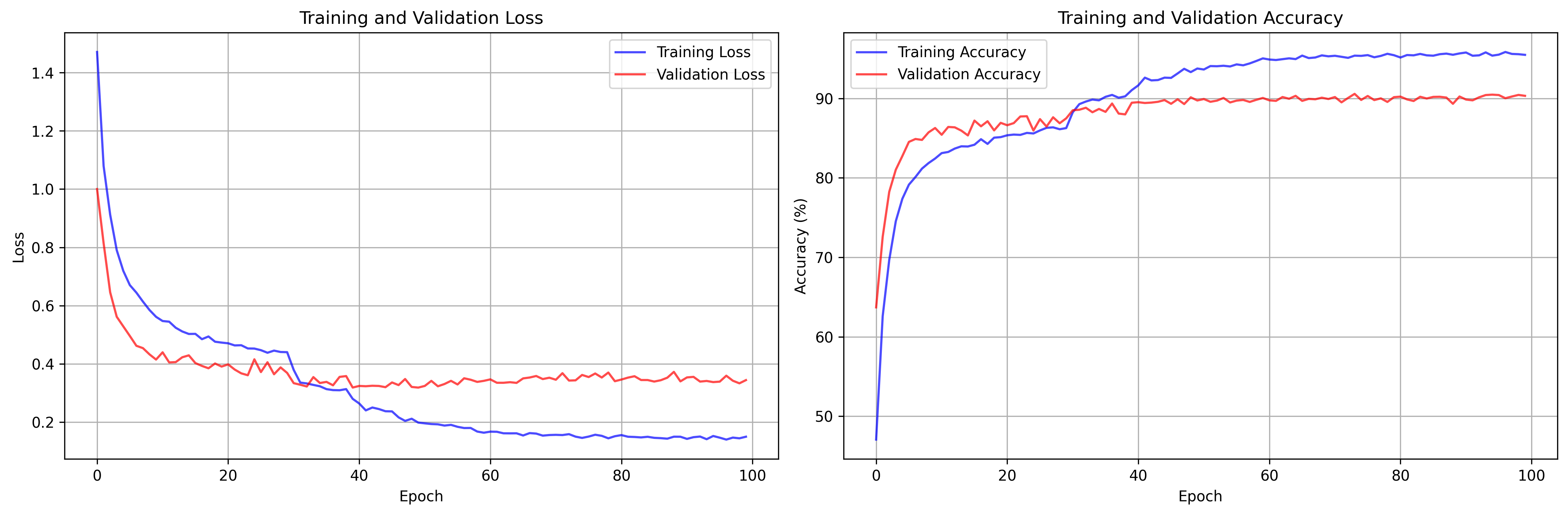 Advanced Training History